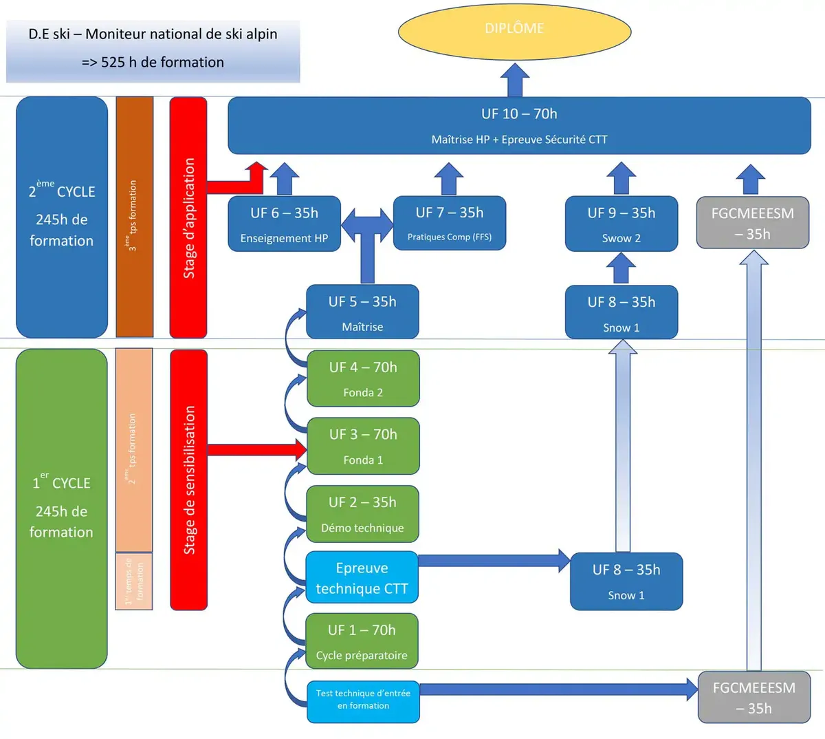 Comment obtenir le diplôme d'etat moniteur de ski : guide pratique 2026